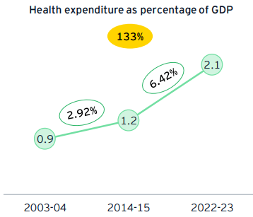 Health Expenditure as % of GDP